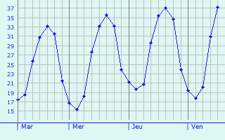 Graphe des températures prévues pour Cuélas Graphique des températures prévues pour Cuélas