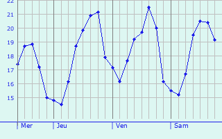 Graphe des températures prévues pour Eastbourne Graphique des températures prévues pour Eastbourne