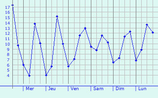 Graphique des tempratures prvues pour Grado