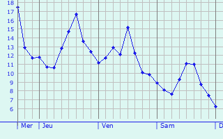 Graphique des températures prévues pour Rumersheim-le-Haut