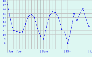 Graphique des tempratures prvues pour Chivres