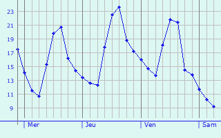Graphe des températures prévues pour Aschères-le-Marché Graphique des températures prévues pour Aschères-le-Marché