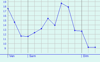 Graphique des tempratures prvues pour Cahuzac