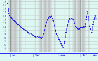 Graphique des tempratures prvues pour Vesaignes-sur-Marne