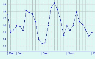 Graphique des températures prévues pour Husum