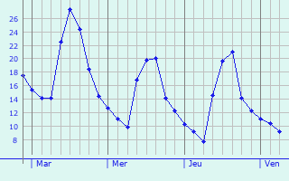 Graphique des températures prévues pour Lachassagne