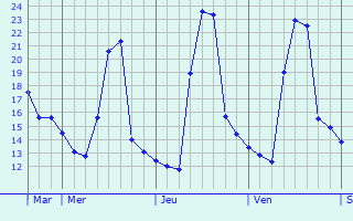 Graphe des températures prévues pour Arronnes Graphique des températures prévues pour Arronnes