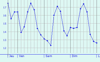 Graphe des températures prévues pour Aléria Graphique des températures prévues pour Aléria