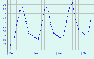 Graphique des températures prévues pour Viçosa