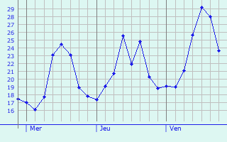 Graphique des températures prévues pour Stornara