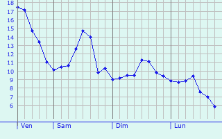 Graphe des températures prévues pour Saint-Cyr-les-Champagnes Graphique des températures prévues pour Saint-Cyr-les-Champagnes