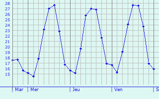 Graphique des températures prévues pour Les Salles-sur-Verdon