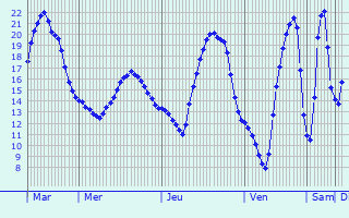 Graphique des tempratures prvues pour Krizevci pri Ljutomeru