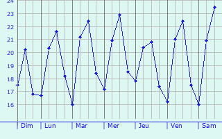 Graphique des températures prévues pour Asmara