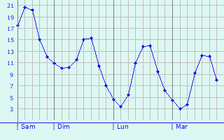 Graphe des températures prévues pour Laire Graphique des températures prévues pour Laire