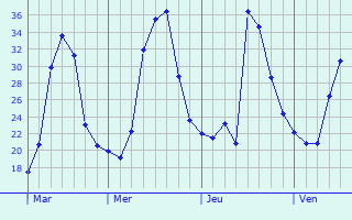 Graphique des températures prévues pour Narni