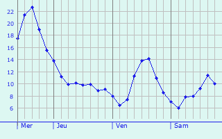 Graphique des tempratures prvues pour Suippes