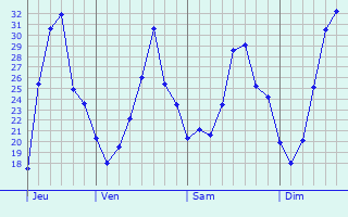 Graphique des températures prévues pour Vera Cruz