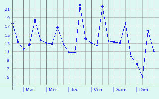 Graphique des températures prévues pour Pola de Laviana