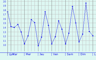 Graphique des tempratures prvues pour Drachten