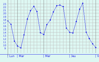 Graphique des températures prévues pour Esch-sur-Sûre