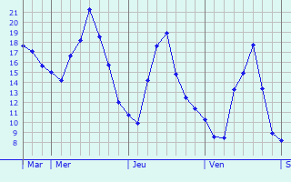 Graphique des températures prévues pour Fischbachau