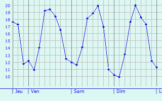 Graphique des températures prévues pour Causse-Bégon