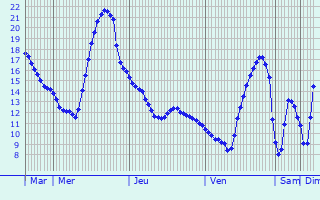 Graphique des tempratures prvues pour Le Pin