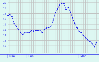 Graphique des tempratures prvues pour Vias