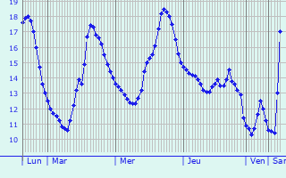 Graphique des tempratures prvues pour Sevran
