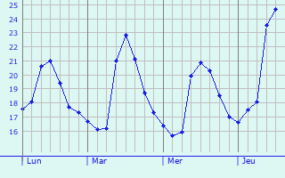 Graphique des températures prévues pour Grottammare