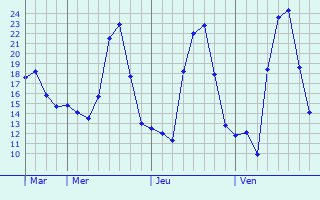 Graphique des températures prévues pour Antsirabe