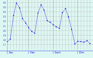 Graphique des températures prévues pour West Samoset