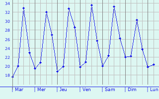 Graphique des tempratures prvues pour Medulla