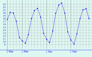 Graphique des températures prévues pour Varangéville
