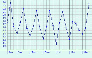 Graphique des températures prévues pour Limuru