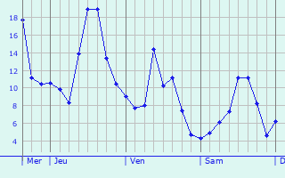 Graphique des températures prévues pour Lamothe