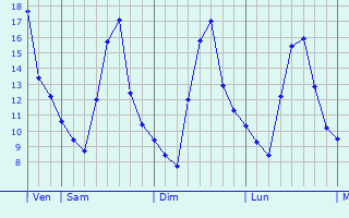 Graphe des températures prévues pour Longpont Graphique des températures prévues pour Longpont