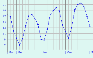 Graphique des tempratures prvues pour Cond-ls-Herpy