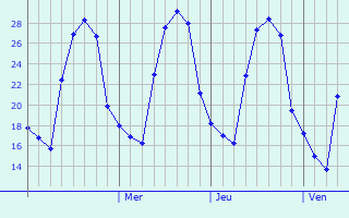 Graphique des températures prévues pour Zubtsov