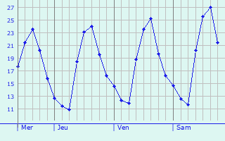 Graphe des températures prévues pour Sainte-Livrade Graphique des températures prévues pour Sainte-Livrade