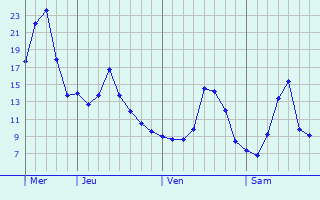 Graphique des tempratures prvues pour Geer