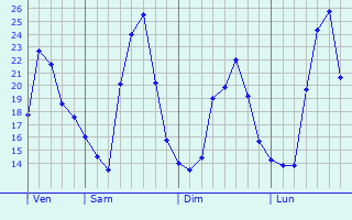 Graphe des températures prévues pour Amifontaine Graphique des températures prévues pour Amifontaine
