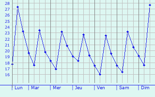 Graphique des températures prévues pour Perpignan