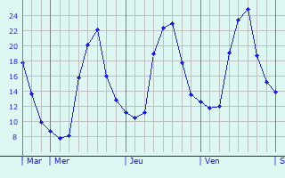 Graphe des températures prévues pour Maruéjols-lès-Gardon Graphique des températures prévues pour Maruéjols-lès-Gardon