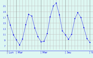 Graphique des températures prévues pour Noeux-les-Mines