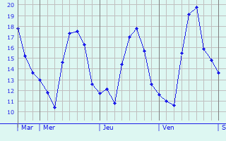 Graphique des températures prévues pour Wezembeek-Oppem