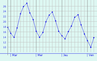 Graphique des températures prévues pour Seeheim-Jugenheim