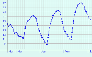 Graphique des tempratures prvues pour Cantenac