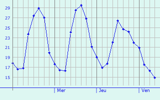Graphique des températures prévues pour Kasimov